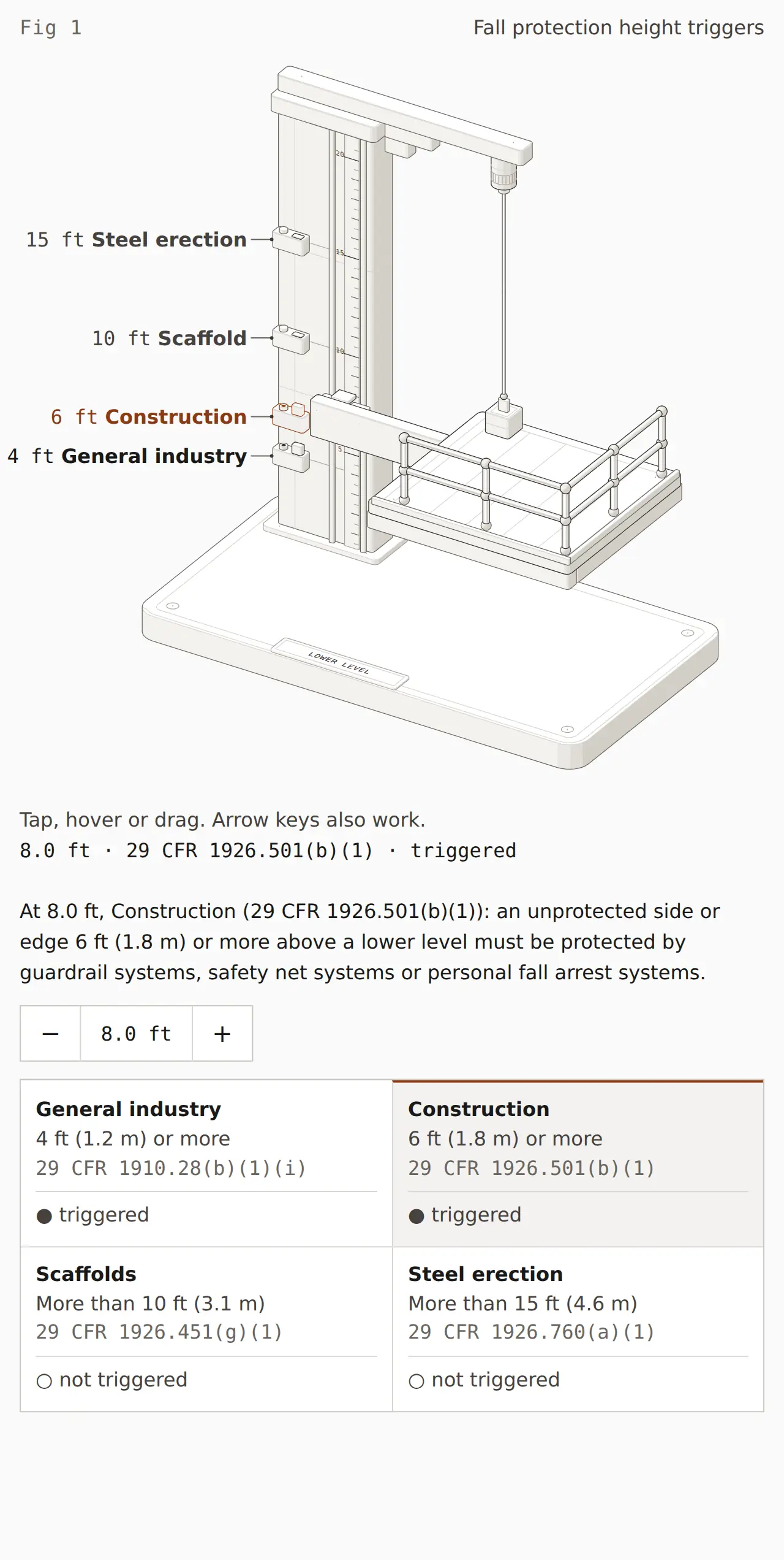 Fall protection height triggers. Open the interactive figure.